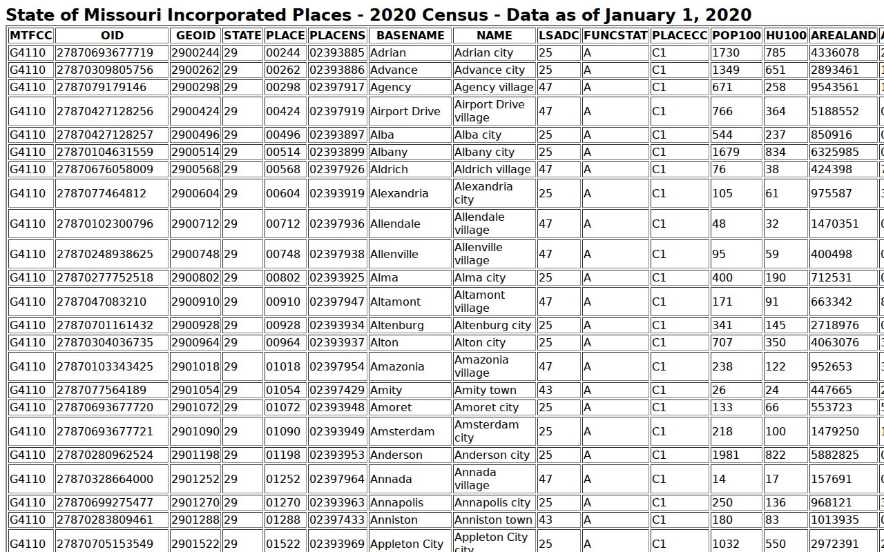 Official Census table showing Westboro as an incorporated place